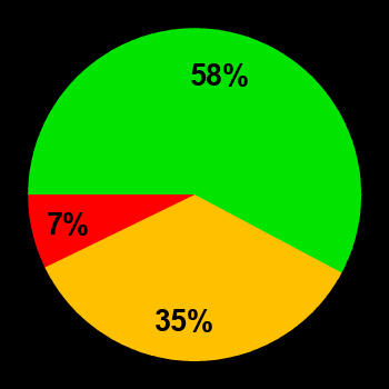 Probability of quiet conditions (green), disturbed conditions (yellow) and magnetic storms (red) for 23.10.2024