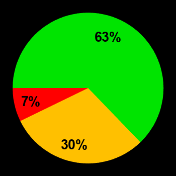 Probability of quiet conditions (green), disturbed conditions (yellow) and magnetic storms (red) for 05.11.2024