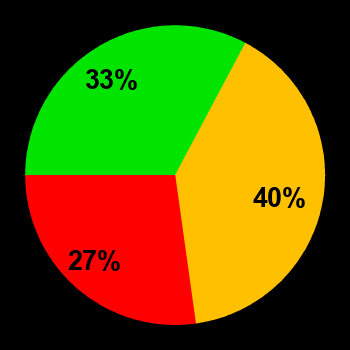 Probability of quiet conditions (green), disturbed conditions (yellow) and magnetic storms (red) for 08.11.2024