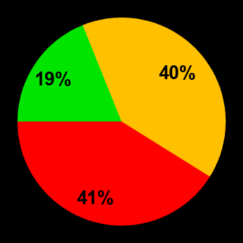 Probability of quiet conditions (green), disturbed conditions (yellow) and magnetic storms (red) for 09.11.2024