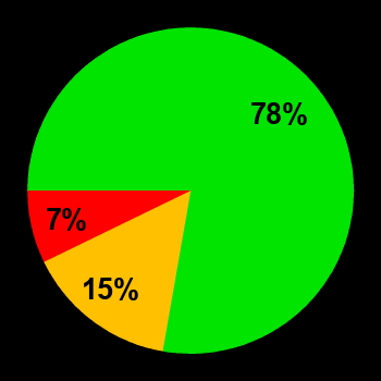 Probability of quiet conditions (green), disturbed conditions (yellow) and magnetic storms (red) for 06.12.2024