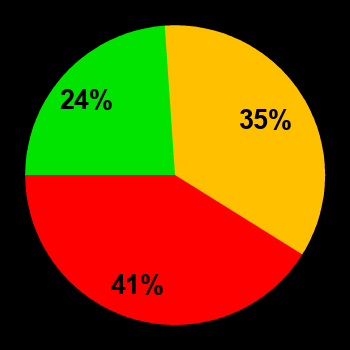 Probability of quiet conditions (green), disturbed conditions (yellow) and magnetic storms (red) for 24.01.2025