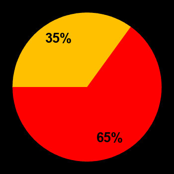 Probability of quiet conditions (green), disturbed conditions (yellow) and magnetic storms (red) for 25.01.2025