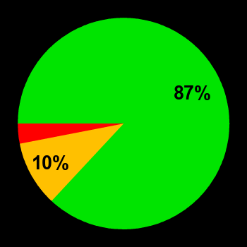 Probability of quiet conditions (green), disturbed conditions (yellow) and magnetic storms (red) for 21.02.2025