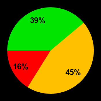 Probability of quiet conditions (green), disturbed conditions (yellow) and magnetic storms (red) for 14.03.2025