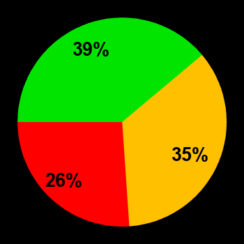 Probability of quiet conditions (green), disturbed conditions (yellow) and magnetic storms (red) for 06.05.2025