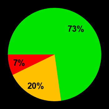 Probability of quiet conditions (green), disturbed conditions (yellow) and magnetic storms (red) for 07.05.2025