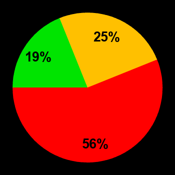 Probability of quiet conditions (green), disturbed conditions (yellow) and magnetic storms (red) for 12.05.2025