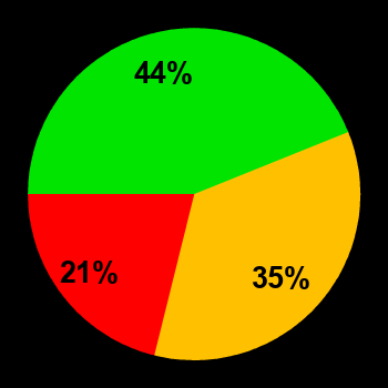 Probability of quiet conditions (green), disturbed conditions (yellow) and magnetic storms (red) for 24.05.2025