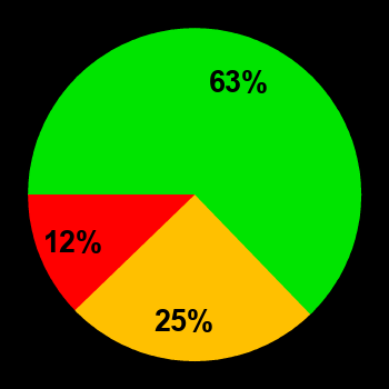 Probability of quiet conditions (green), disturbed conditions (yellow) and magnetic storms (red) for 25.05.2025