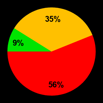 Probability of quiet conditions (green), disturbed conditions (yellow) and magnetic storms (red) for 28.05.2025