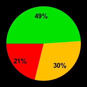Probability of quiet conditions (green), disturbed conditions (yellow) and magnetic storms (red) for 30.05.2025
