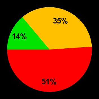 Probability of quiet conditions (green), disturbed conditions (yellow) and magnetic storms (red) for 01.06.2025
