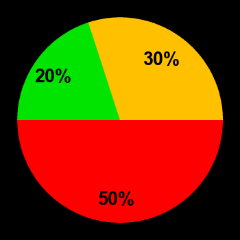 Probability of quiet conditions (green), disturbed conditions (yellow) and magnetic storms (red) for 04.06.2025