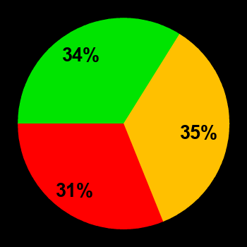 Probability of quiet conditions (green), disturbed conditions (yellow) and magnetic storms (red) for 06.06.2025