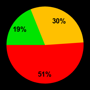 Probability of quiet conditions (green), disturbed conditions (yellow) and magnetic storms (red) for 16.06.2025