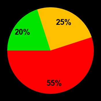 Probability of quiet conditions (green), disturbed conditions (yellow) and magnetic storms (red) for 20.06.2025