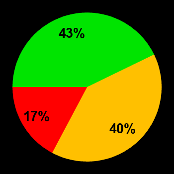 Probability of quiet conditions (green), disturbed conditions (yellow) and magnetic storms (red) for 24.06.2025