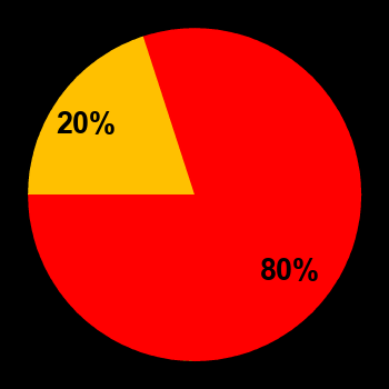 Probability of quiet conditions (green), disturbed conditions (yellow) and magnetic storms (red) for 25.06.2025