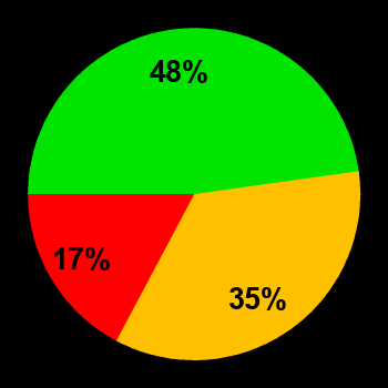 Probability of quiet conditions (green), disturbed conditions (yellow) and magnetic storms (red) for 28.06.2025