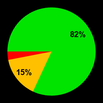 Probability of quiet conditions (green), disturbed conditions (yellow) and magnetic storms (red) for 03.08.2025