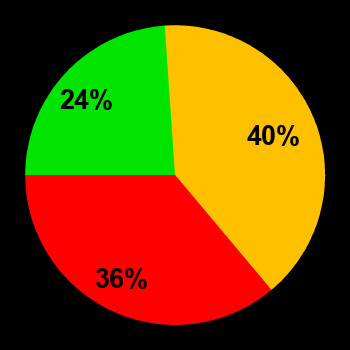 Probability of quiet conditions (green), disturbed conditions (yellow) and magnetic storms (red) for 05.10.2025