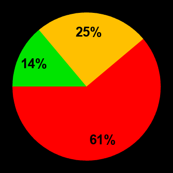 Вероятность спокойной обстановки (зеленый), возмущенной (желтый) и магнитных бурь (красный) на 08.11.2025