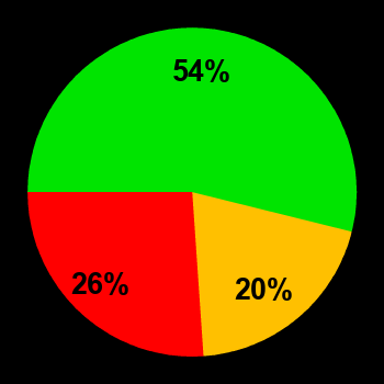 Вероятность спокойной обстановки (зеленый), возмущенной (желтый) и магнитных бурь (красный) на 30.11.2025