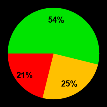 Probability of quiet conditions (green), disturbed conditions (yellow) and magnetic storms (red) for 31.01.2026