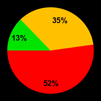 Вероятность спокойной обстановки (зеленый), возмущенной (желтый) и магнитных бурь (красный) на 15.02.2026