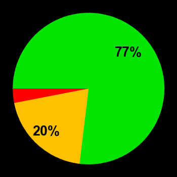 Probability of quiet conditions (green), disturbed conditions (yellow) and magnetic storms (red) for 27.02.2026