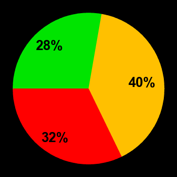 Probability of quiet conditions (green), disturbed conditions (yellow) and magnetic storms (red) for 03.04.2026