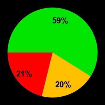 Вероятность спокойной обстановки (зеленый), возмущенной (желтый) и магнитных бурь (красный) на 29.04.2026