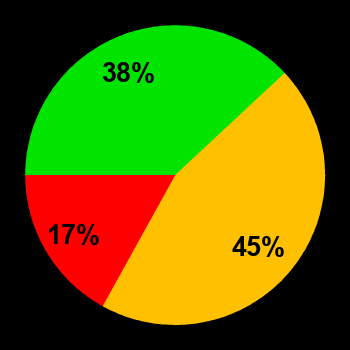 Probability of quiet conditions (green), disturbed conditions (yellow) and magnetic storms (red) for 12.06.2026