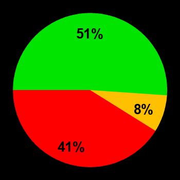 Probability of quiet conditions (green), disturbed conditions (yellow) and magnetic storms (red) for 04.07.2026