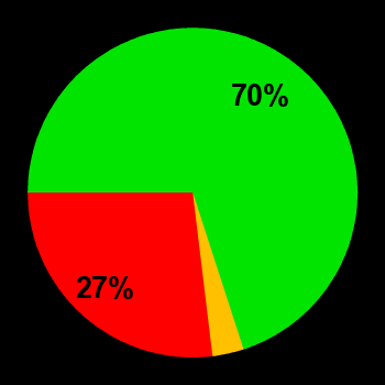 Probability of quiet conditions (green), disturbed conditions (yellow) and magnetic storms (red) for 07.07.2026
