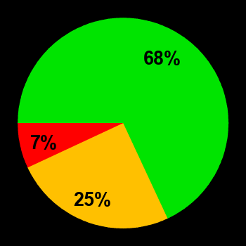 Probability of geomagnetic storms Aug 10, 2026