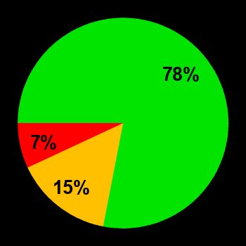 Probability of geomagnetic storms Aug 18, 2026