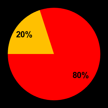 Probability of geomagnetic storms Oct 9, 2026
