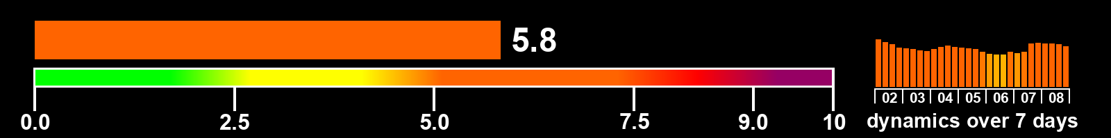Solar activity index