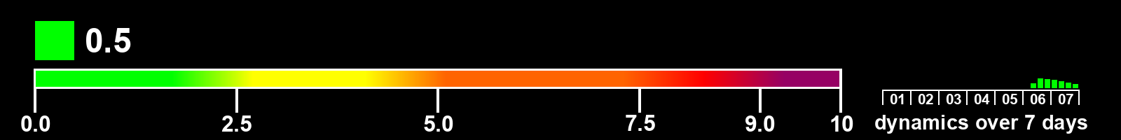 Solar activity index