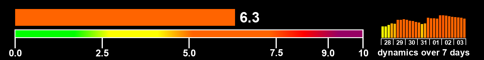 Solar activity index