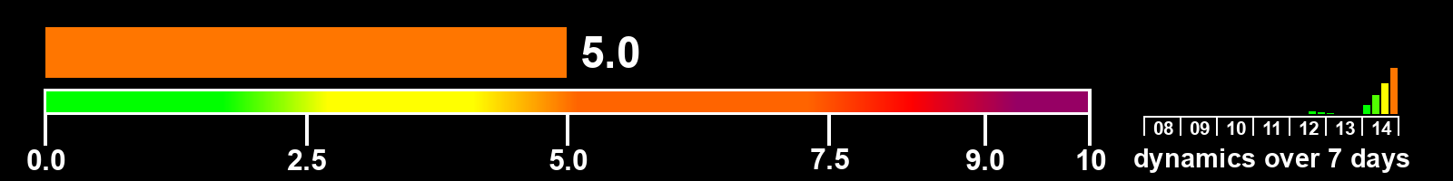 Solar activity index