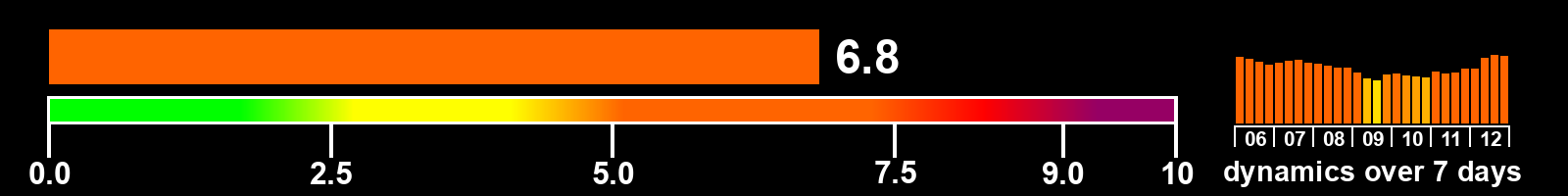 Solar activity index