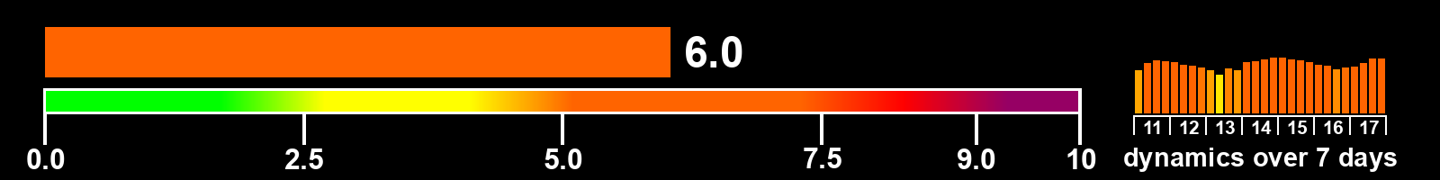 Solar activity index