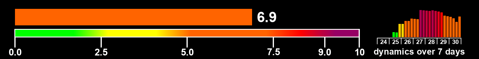 Solar activity index