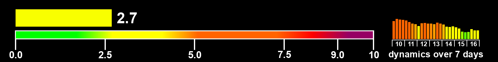 Solar activity index