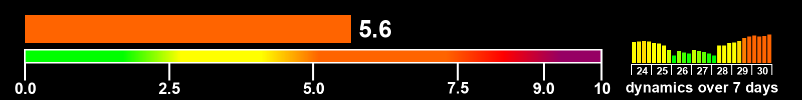 Solar activity index