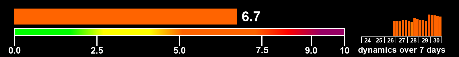 Solar activity index