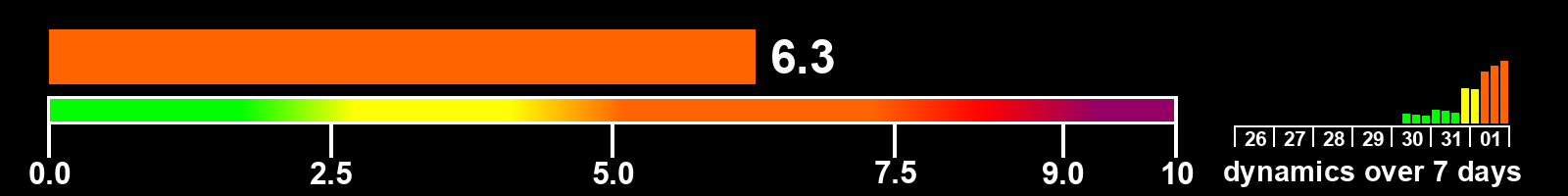 Solar activity index